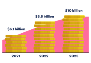 Money lost with scams